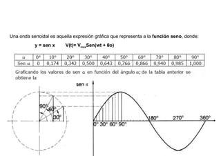 REPRESENTACIÓN GRÁFICA DE UNA ONDA SENOIDAL


Una onda senoidal es aquella expresión gráfica que representa a la función seno, donde:
           y = sen x     V(t)= VmaxSen(wt + θo)
 