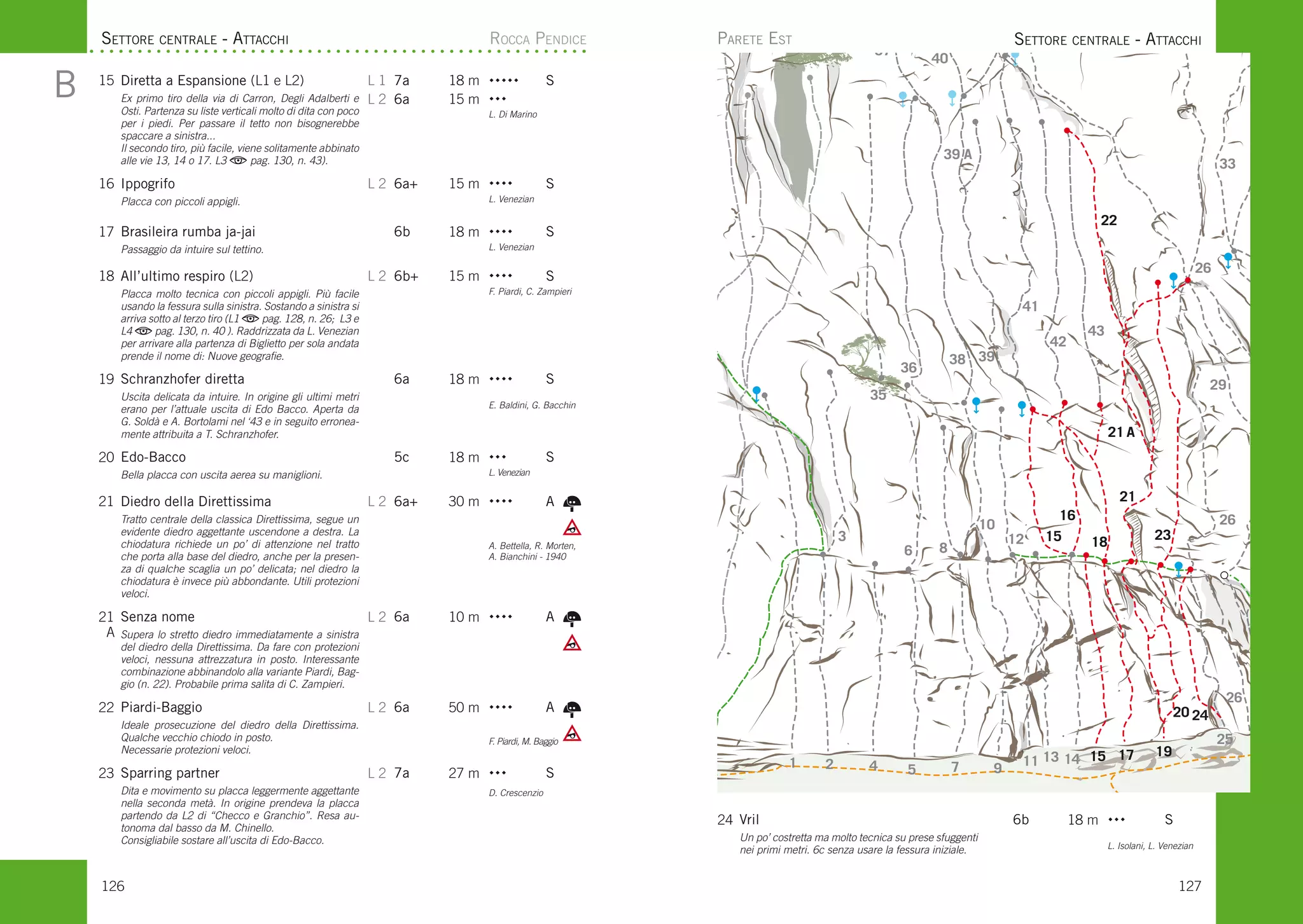 Settore centrale - Attacchi Rocca Pendice
1 2
3
4 5 7
6 8
9
10
11
12
13 14
15 18
19
20
21
23
21A
22
25
24
26
33
34
29
26
26
15
16
17
35
39 A
36
37
38 39
39
41
42
43
40
Settore centrale - AttacchiParete Est
15 Diretta a Espansione (L1 e L2)
Ex primo tiro della via di Carron, Degli Adalberti e
Osti. Partenza su liste verticali molto di dita con poco
per i piedi. Per passare il tetto non bisognerebbe
spaccare a sinistra...
Il secondo tiro, più facile, viene solitamente abbinato
alle vie 13, 14 o 17. L3 pag. 130, n. 43).
L 1
L 2
7a
6a
18 m
15 m


S
L. Di Marino
16 Ippogrifo
Placca con piccoli appigli.
L 2 6a+ 15 m  S
L. Venezian
17 Brasileira rumba ja-jai
Passaggio da intuire sul tettino.
6b 18 m  S
L. Venezian
18 All’ultimo respiro (L2)
Placca molto tecnica con piccoli appigli. Più facile
usando la fessura sulla sinistra. Sostando a sinistra si
arriva sotto al terzo tiro (L1 pag. 128, n. 26; L3 e
L4 pag. 130, n. 40 ). Raddrizzata da L. Venezian
per arrivare alla partenza di Biglietto per sola andata
prende il nome di: Nuove geografie.
L 2 6b+ 15 m  S
F. Piardi, C. Zampieri
19 Schranzhofer diretta
Uscita delicata da intuire. In origine gli ultimi metri
erano per l’attuale uscita di Edo Bacco. Aperta da
G. Soldà e A. Bortolami nel ‘43 e in seguito erronea-
mente attribuita a T. Schranzhofer.
6a 18 m  S
E. Baldini, G. Bacchin
20 Edo-Bacco
Bella placca con uscita aerea su maniglioni.
5c 18 m  S
L. Venezian
21 Diedro della Direttissima
Tratto centrale della classica Direttissima, segue un
evidente diedro aggettante uscendone a destra. La
chiodatura richiede un po’ di attenzione nel tratto
che porta alla base del diedro, anche per la presen-
za di qualche scaglia un po’ delicata; nel diedro la
chiodatura è invece più abbondante. Utili protezioni
veloci.
L 2 6a+ 30 m  A
A. Bettella, R. Morten,
A. Bianchini - 1940
21
A
Senza nome
Supera lo stretto diedro immediatamente a sinistra
del diedro della Direttissima. Da fare con protezioni
veloci, nessuna attrezzatura in posto. Interessante
combinazione abbinandolo alla variante Piardi, Bag-
gio (n. 22). Probabile prima salita di C. Zampieri.
L 2 6a 10 m  A
22 Piardi-Baggio
Ideale prosecuzione del diedro della Direttissima.
Qualche vecchio chiodo in posto. 			
Necessarie protezioni veloci.
L 2 6a 50 m  A
F. Piardi, M. Baggio
23 Sparring partner
Dita e movimento su placca leggermente aggettante
nella seconda metà. In origine prendeva la placca
partendo da L2 di “Checco e Granchio”. Resa au-
tonoma dal basso da M. Chinello. 		
Consigliabile sostare all’uscita di Edo-Bacco.
L 2 7a 27 m  S
D. Crescenzio
24 Vril
Un po’ costretta ma molto tecnica su prese sfuggenti
nei primi metri. 6c senza usare la fessura iniziale.
6b 18 m  S
L. Isolani, L. Venezian
126 127
A
AB
 