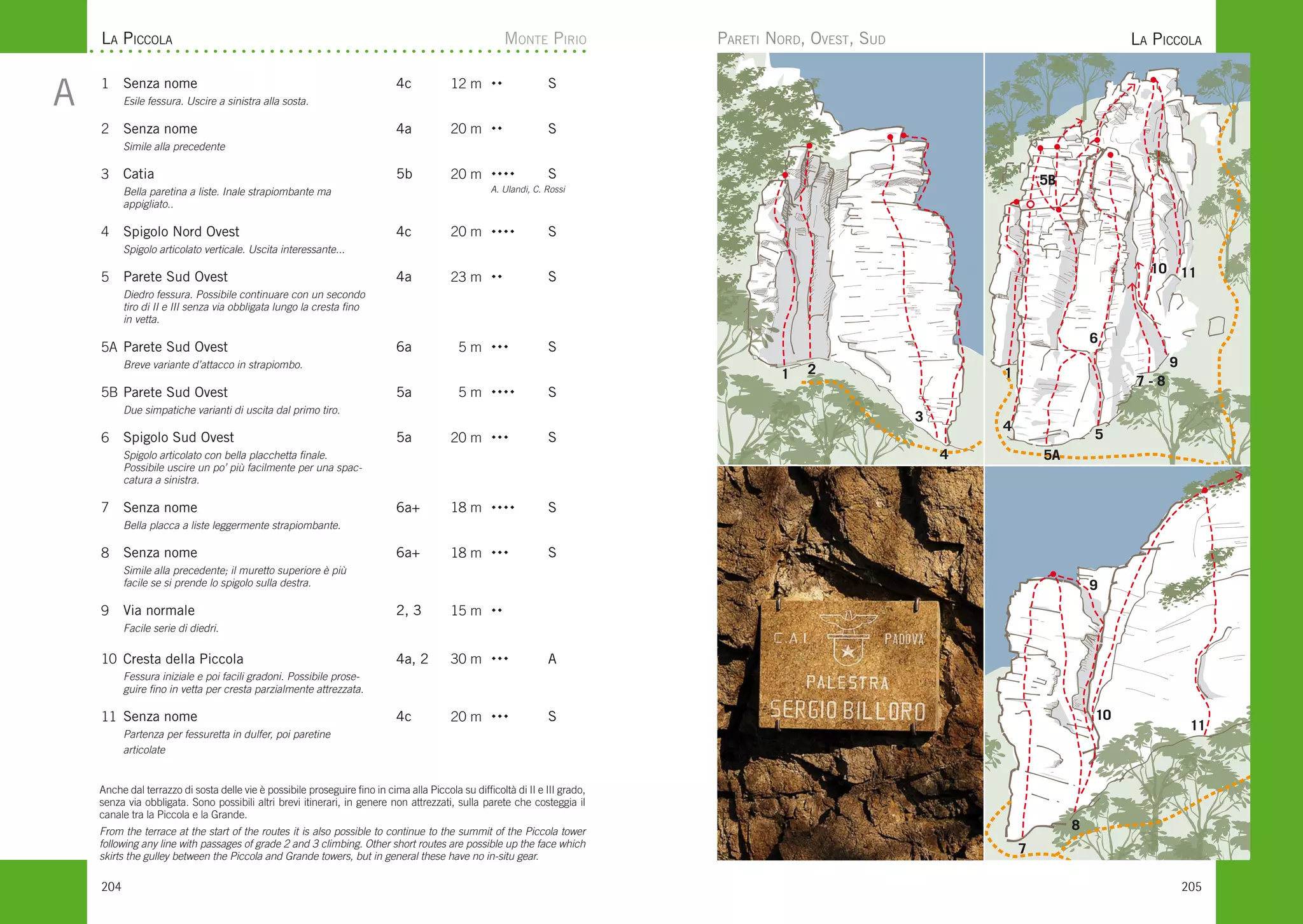 La Piccola
1 Senza nome
Esile fessura. Uscire a sinistra alla sosta.
4c 12 m  S
2 Senza nome
Simile alla precedente
4a 20 m  S
3 Catia
Bella paretina a liste. Inale strapiombante ma
appigliato..
5b 20 m  S
A. Ulandi, C. Rossi
4 Spigolo Nord Ovest
Spigolo articolato verticale. Uscita interessante...
4c 20 m  S
5 Parete Sud Ovest
Diedro fessura. Possibile continuare con un secondo
tiro di II e III senza via obbligata lungo la cresta fino
in vetta.
4a 23 m  S
5A Parete Sud Ovest
Breve variante d’attacco in strapiombo.
6a 5 m  S
5B Parete Sud Ovest
Due simpatiche varianti di uscita dal primo tiro.
5a 5 m  S
6 Spigolo Sud Ovest
Spigolo articolato con bella placchetta finale.
Possibile uscire un po’ più facilmente per una spac-
catura a sinistra.
5a 20 m  S
7 Senza nome
Bella placca a liste leggermente strapiombante.
6a+ 18 m  S
8 Senza nome
Simile alla precedente; il muretto superiore è più
facile se si prende lo spigolo sulla destra.
6a+ 18 m  S
9 Via normale
Facile serie di diedri.
2, 3 15 m 
10 Cresta della Piccola
Fessura iniziale e poi facili gradoni. Possibile prose-
guire fino in vetta per cresta parzialmente attrezzata.
4a, 2 30 m  A
11 Senza nome
Partenza per fessuretta in dulfer, poi paretine
articolate
4c 20 m  S
2
3
4
4
7
8
9
10
11
9
10 11
5B
5A
5
6
7 - 8
1 1
La PiccolaPareti Nord, Ovest, Sud
Anche dal terrazzo di sosta delle vie è possibile proseguire fino in cima alla Piccola su difficoltà di II e III grado,
senza via obbligata. Sono possibili altri brevi itinerari, in genere non attrezzati, sulla parete che costeggia il
canale tra la Piccola e la Grande.
From the terrace at the start of the routes it is also possible to continue to the summit of the Piccola tower
following any line with passages of grade 2 and 3 climbing. Other short routes are possible up the face which
skirts the gulley between the Piccola and Grande towers, but in general these have no in-situ gear.
Monte Pirio
204 205
A
A
 