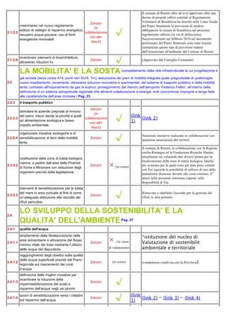 Il comune di Rimini oltre ad aver approvato oltre una
                                                                                                  decina di progetti edilizi correlati al Regolamento
                                                          Zanzini                                 Volontario di Bioedilizia ha inserito nelle Linee Guida
        inserimento nel nuovo regolamento                                                         del Piano Strutturale la previsione di rendere

                                                                                √
                                                            (in
        edilizio di obblighi di risparmio energetico,                                             obbligatorie le misure di bioedilizia nel prossimo
2.1.2.5                                               collaborazione
        recupero acque piovane, uso di fonti                                                      regolamento edilizio (in via di definizione).
                                                          con altri
        energetiche rinnovabili                                                                   Successivamente nel febbraio 2010 nel documento
                                                           Ass.ti)                                preliminare del Piano Stutturale sono state inserite
                                                                                                  esattamente questo tipo di previsioni redatte
                                                                                                  dall'Assessorato all'ambiente del Comune di Rimini

                                √
          incentivare interventi di bioarchitettura
2.1.2.6                                                      Zanzini
                                             (Approvato dal Consiglio Comunale)
          attraverso riduzioni Ici


          LA MOBILITA' E LA SOSTA (completamento della rete infrastrutturale la cui progettazione è
          già avviata (terza corsia A14, punti neri Ss16, Trc); assunzione dei piani di mobilità integrata quale pregiudiziale di qualsivoglia
2.2       nuovo insediamento; incremento, attraverso soluzioni innovative e sperimentali, del sistema di trasporto pubblico e della mobilità
          lenta; contrasto all’inquinamento da gas di scarico; proseguimento del rilancio dell’aeroporto ‘Federico Fellini’, all’interno della
          definizione di un sistema aeroportuale regionale che alimenti collaborazione e sinergie, eviti concorrenze improprie e tenga fede
          alle caratteristiche dell’area riminese.) Pag. 23
2.2.3     il trasporto pubblico
                                                              Zanzini
        stimolare le aziende preposte al rinnovo
                                                                                             (link
                                                                                √
                                                                (in
                                                                                                   (link 2)
        del parco mezzi dando la priorità a quelli
2.2.3.3                                                   collaborazione
        ad alimentazione ecologica e basso
                                                              con altri                      1)
        impatto ambientale
                                                               Ass.ti)


                                                                                √
        organizzare iniziative ecologiche e di
                                                                                                  Numerose iniziative realizzate in collaborazione con
2.2.6.4 sensibilizzazione ai temi della mobilità             Zanzini
                                                                                                  numerose associazioni del territori
        lenta
                                                                                                  Il comune di Rimini, in collaborazione con la Regione
                                                                                                  emilia-Romagna ed la Fondazione Ricerche Marine,
                                                                                                  attualmente sta valutando due diversi ipotesi per la
        costituzione della zona di tutela biologica

                                                                           ×
                                                                                                  localizzazione della zona di tutela biologica. Quella
        marina, a partire dall’area delle Piramidi
2.3.5.2                                                      Zanzini           (in corso)         più avanzata per la quale sono già state presi contatti
        di fronte a Miramare con istituzione degli
                                                                                                  con Eni riguarda la possibilità di utilizzo di una delle
        organismi previsti dalla legislazione
                                                                                                  piattaforme dismesse davanti alle coste riminesi. E'
                                                                                                  attesa nelle prossime settimane risposta sulla
                                                                                                  disponibilità di Eni.
        interventi di sensibilizzazione per la tutela

2.3.5.3
        del mare in area portuale al fine di porre
        un’adeguata attenzione alla raccolta dei
                                                             Zanzini            √                 Rinnovato e ridefinito l'accordo per la gestione dei
                                                                                                  rifiuti in area portuale
        rifiuti pericolosi


2.4
          LO SVILUPPO DELLA SOSTENIBILITA' E LA
          QUALITA' DELL'AMBIENTE Pag. 27
2.4.1     qualità dell'acqua

                                                                                                  *istituzione del nucleo di
                                                                           ×
        ampliamento della fitodepurazione nelle

                                                                                                  Valutazione di sostenibilità
        aree extraurbane e attivazione del flusso                               (in corso
2.4.1.1                                                      Zanzini
        minimo vitale dei fossi mediante l’utilizzo
        delle acque del depuratore                                         di valutazione)        ambientale e territoriale
        raggiungimento degli obiettivi sulla qualità

                                                                                                  (competenza condivisa con la Provincia)
        delle acque superficiali previsti dal Piano
2.4.1.2                                                      Zanzini         (in corso)
        regionale sul risanamento dei corsi
        d’acqua
        definizione delle migliori iniziative per

2.4.1.3
        incentivare la riduzione della
        impermeabilizzazione del suolo e
                                                             Zanzini            √
        risparmio dell’acqua negli usi plurimi

                                                                                             (link
2.4.1.4
          azioni di sensibilizzazione verso i cittadini
          sul risparmio dell’acqua
                                                             Zanzini            √            1)
                                                                                                   (link 2) - (link 3) - (link 4)
 