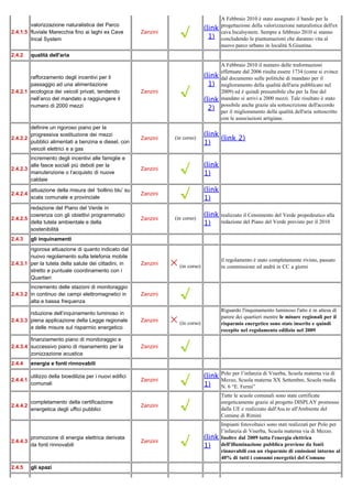 A Febbraio 2010 è stato assegnato il bando per la
                                                                                      (link
                                                                         √
        valorizzazione naturalistica del Parco                                                progettazione della valorizzazione naturalistica dell'ex
2.4.1.5 fluviale Marecchia fino ai laghi ex Cave           Zanzini                            cava Incalsystem. Sempre a febbraio 2010 si stanno
        Incal System                                                                    1)    concludendo le piantumazioni che daranno vita al
                                                                                              nuovo parco urbano in località S.Giustina.
2.4.2     qualità dell'aria
                                                                                              A Febbraio 2010 il numero delle traformazioni

                                                                                      (link
                                                                                              effettuate dal 2006 risulta essere 1734 (come si evince
        rafforzamento degli incentivi per il                                                  dal documento sulle politiche di mandato per il
                                                                                        1)
                                                                         √
        passaggio ad una alimentazione                                                        miglioramento della qualità dell'aria pubblicato nel
2.4.2.1 ecologica dei veicoli privati, tendendo            Zanzini                            2009) ed è quindi presumibile che per la fine del
        nell’arco del mandato a raggiungere il                                        (link   mandato si arrivi a 2000 mezzi. Tale risultato è stato
                                                                                        2)
        numero di 2000 mezzi                                                                  possibile anche grazie ala sottoscrizione dell'accordo
                                                                                              per il miglioramento della qualità dell'aria sottoscritto
                                                                                              con le associazioni artigiane.
        definire un rigoroso piano per la
                                                                                      (link
                                                                                            (link 2)
        progressiva sostituzione dei mezzi
2.4.2.2                                                    Zanzini   (in corso)
        pubblici alimentati a benzina e diesel, con                                   1)
        veicoli elettrici e a gas
        incremento degli incentivi alle famiglie e
                                                                                      (link
2.4.2.3
        alle fasce sociali più deboli per la
        manutenzione o l’acquisto di nuove
                                                           Zanzini       √            1)
        caldaie

                                                                                      (link
2.4.2.4
          attuazione della misura del ‘bollino blu’ su
          scala comunale e provinciale
                                                           Zanzini       √            1)
        redazione del Piano del Verde in
        coerenza con gli obiettivi programmatici
                                                                     (in corso)
                                                                                      (link   realizzato il Censimento del Verde propedeutico alla
2.4.2.5                                                    Zanzini
        della tutela ambientale e della                                               1)      redazione del Piano del Verde previsto per il 2010
        sostenibilità
2.4.3     gli inquinamenti
        rigorosa attuazione di quanto indicato dal


                                                                     ×
        nuovo regolamento sulla telefonia mobile
                                                                                              il regolamento è stato completamente rivisto, passato
2.4.3.1 per la tutela della salute dei cittadini, in       Zanzini
                                                                         (in corso)           in commissione ed andrà in CC a giorni
        stretto e puntuale coordinamento con i
        Quartieri


                                                                         √
        incremento delle stazioni di monitoraggio
2.4.3.2 in continuo dei campi elettromagnetici in          Zanzini
        alta e bassa frequenza
                                                                                              Riguardo l'inquinamento luminoso l'atto è in attesa di

                                                                     ×
        riduzione dell’inquinamento luminoso in
                                                                                              parere dei quartieri mentre le misure regionali per il
2.4.3.3 piena applicazione della Legge regionale           Zanzini       (in corso)           risparmio energetico sono state inserite e quindi
        e delle misure sul risparmio energetico
                                                                                              recepite nel regolamento edilizio nel 2009


                                                                         √
        finanziamento piano di monitoraggio e
2.4.3.4 successivo piano di risanamento per la             Zanzini
        zonizzazione acustica
2.4.4     energia e fonti rinnovabili

                                                                                      (link
                                                                         √
                                                                                              Polo per l’infanzia di Viserba, Scuola materna via di
          utilizzo della bioedilizia per i nuovi edifici
2.4.4.1                                                    Zanzini                            Mezzo, Scuola materna XX Settembre, Scuola media
          comunali                                                                    1)      N. 6 “E. Fermi”
                                                                                              Tutte le scuole comunali sono state certificate
2.4.4.2
        completamento della certificazione
        energetica degli uffici pubblici
                                                           Zanzini       √                    enrgeticamente grazie al progetto DISPLAY promosso
                                                                                              dalla UE e realizzato dall'Ass.to all'Ambiente del
                                                                                              Comune di Rimini
                                                                                              Impianti fotovoltaici sono stati realizzati per Polo per
                                                                                              l’infanzia di Viserba, Scuola materna via di Mezzo.
                                                                                      (link
2.4.4.3
          promozione di energia elettrica derivata
          da fonti rinnovabili
                                                           Zanzini       √            1)
                                                                                              Inoltre dal 2009 tutta l'energia elettrica
                                                                                              dell'illuminazione pubblica proviene da fonti
                                                                                              rinnovabili con un risparmio di emissioni intorno al
                                                                                              40% di tutti i consumi energetici del Comune
2.4.5     gli spazi
 