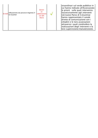 straordinari sul verde pubblico in
                                                                         cui hanno indicato all'Assessorato
                                                        Zanzini          le priorità sulle quali intervenire.
                                                                         Successivamente agli interventi
                                                                     √
                                                          (in
          rafforzamento dei percorsi di Agenda 21
C.1.2.3                                             collaborazione
          nei Quartieri
                                                        con altri        (vd.nuovo Parco di S.Giustina)
                                                         Ass.ti)         hanno rappresentato il canale
                                                                         diretto di comunicazione con i
                                                                         cittadini e le loro associazioni
                                                                         attraverso i quali condividere la
                                                                         realizzazioni degli interventi e la
                                                                         loro supervisione/manutenzione.
 