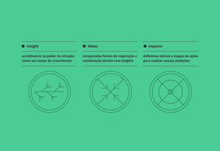 insight                            ideias                               impacto

acreditamos no poder da intuição   inesperadas fontes de inspiração e   definimos táticas e etapas de ações
como um motor de crescimento       combinação direita com insights      para realizar nossas ambições
 