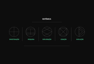SISTÊMICA




INVESTIGAÇÃO   PESQUISA   EXPLORAÇÃO   CRIAÇÃO   EVOLUÇÃO
 