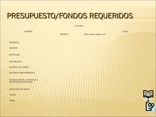PRESUPUESTO/FONDOS REQUERIDOS
FUENTES
RUBROS

TOTAL
PROPIAS

PERSONAL
EQUIPOS
SOFTWARE
MATERIALES
SALIDAS DE CAMPO
MATERIAL BIBLIOGRÁFICO

PUBLICACIONES , PATENTES O
REGISTRO DE SOFTWARE

SERVICIOS TÉCNICOS
VIAJES

TOTAL

Otras fuentes: indique cual

 