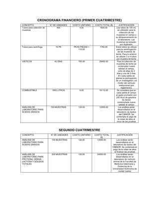 CRONOGRAMA FINANCIERO (PRIMER CUATRIMESTRE)
CONCEPTO                  N° DE UNIDADES   COSTO UNITARIO    COSTO TOTAL ($)       JUSTIFICACIÓN
Tubos para colección de         400             4.00            1600.00         Los tubos de 100 mL
muestras                                                                         se utilizarán para la
                                                                                    colección de las
                                                                                muestras en campo y
                                                                               su almacenamiento en
                                                                                   el laboratorio. Las
                                                                                muestras se tomarán
                                                                                     por duplicado.
Tubos para centrífuga         16 PK         PK/50 PIEZAS =       1760.00       Estos tubos se utilizan
                                                110.00                          para la centrifugación
                                                                                 de las muestras de
                                                                               leche. Para lo anterior
                                                                               se utilizan 3 a 4 tubos
                                                                                por muestra de leche
VIÁTICOS                     42 DÍAS            700.00          29400.00         Para la colección de
                                                                                muestras de leche se
                                                                                  contemplan nueve
                                                                                   salidas al campo,
                                                                                  ocho de ellas de 2
                                                                                días y una de 3 días.
                                                                                   En cada salida se
                                                                               planea la participación
                                                                               de un investigador y el
                                                                                 chofer del vehículo
                                                                                    institucional (por
                                                                                       reglamento).
COMBUSTIBLE                1800 LITROS           8.95           16110.00        Se considera que en
                                                                                cada salida al campo
                                                                               el gasto promedio son
                                                                               200 litros de gasolina.
                                                                                         Se tienen
                                                                                 contemplada nueve
                                                                                   salidas al campo
ANÁLISIS DE               100 MUESTRAS          120.00          12000.00           Los análisis serán
LABORATORIO PARA                                                                 desarrollados en el
ÁCIDOS GRASOS                                                                   laboratorio de lípidos
                                                                                    del CIBNOR. Se
                                                                               contempla el pago de
                                                                                  la mitad de ellos al
                                                                                inicio de las pruebas



                                 SEGUNDO CUATRIMESTRE
CONCEPTO                  N° DE UNIDADES   COSTO UNITARIO    COSTO TOTAL        JUSTIFICACIÓN
                                                                  ($)
ANÁLISIS DE                100 MUESTRAS         120.00         12000.00         Los análisis serán
LABORATORIO PARA                                                               desarrollados en el
ÁCIDOS GRASOS                                                              laboratorio de lípidos del
                                                                           CIBNOR. Se contempla el
                                                                           pago de la mitad de ellos
                                                                             al finalizar las pruebas
ANÁLISIS DE                200 MUESTRAS         120.00         24000.00         Los análisis serán
LABORATORIO PARA                                                               desarrollados en el
PROTEÍNA, GRASA,                                                            laboratorio de nutrición
LACTOSA Y SÓLIDOS                                                          animal de la Facultad de
TOTALES                                                                      Medicina Veterinaria y
                                                                                  Zootecnia de la
                                                                           Universidad Autónoma de
                                                                                   ciudad Juárez
 