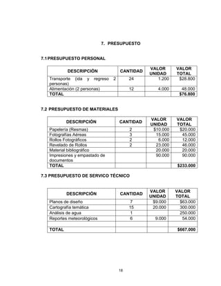 18
7. PRESUPUESTO
7.1PRESUPUESTO PERSONAL
DESCRIPCIÓN CANTIDAD
VALOR
UNIDAD
VALOR
TOTAL
Transporte (ida y regreso 2
personas)
24 1.200 $28.800
Alimentación (2 personas) 12 4.000 48.000
TOTAL $76.800
7.2 PRESUPUESTO DE MATERIALES
DESCRIPCIÓN CANTIDAD
VALOR
UNIDAD
VALOR
TOTAL
Papelería (Resmas) 2 $10.000 $20.000
Fotografías Aéreas 3 15.000 45.000
Rollos Fotográficos 2 6.000 12.000
Revelado de Rollos 2 23.000 46.000
Material bibliográfico 20.000 20.000
Impresiones y empastado de
documentos
90.000 90.000
TOTAL $233.000
7.3 PRESUPUESTO DE SERVICO TÉCNICO
DESCRIPCIÓN CANTIDAD
VALOR
UNIDAD
VALOR
TOTAL
Planos de diseño 7 $9.000 $63.000
Cartografía temática 15 20.000 300.000
Análisis de agua 1 250.000
Reportes meteorológicos 6 9.000 54.000
TOTAL $667.000
 