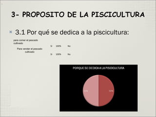  3.1 Por qué se dedica a la piscicultura:
para comer el pescado
cultivado
SI 100% No
Para vender el pescado
cultivado
SI 100% No
:
 