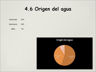 Quebradas 55%
Nacimiento 36%
Aljibe 9%
 