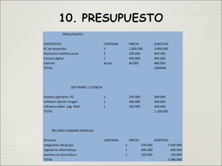 PRESUPUESTO      
       
DISPOSITIVO CANTIDAD PRECIO SUBTOTAL
PC de desarrollo 3 1.000.000 3.000.000
Impresora multifuncional 2 200.000 400.000
Cámara digital 1 400.000 400.000
Internet Anual 40.000 480.000
TOTAL     4280000
       
       
       
SOFTWARE / LICENCIA      
       
Sistema operativo. PC 2 250.000 500.000
software edición imagen 1 300.000 300.000
software editor  pág. Web 1 300.000 300.000
TOTAL     1.100.000
       
       
RECURSO HUMANO MENSUAL      
       
Personal CANTIDAD PRECIO SUBTOTAL
Integrantes del grupo 5 526.000 2.630.000
ingenieros informáticos 1 600.000 600.000
asesores en piscicultura 1 150.000 150.000
TOTAL     3.380.000
 
