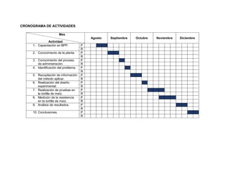 CRONOGRAMA DE ACTIVIDADES 
Mes 
Actividad 
Agosto 
Septiembre 
Octubre 
Noviembre 
Diciembre 
1. Capacitación en BPP. P 
R 
2. Conocimiento de la planta. P 
R 
3. Conocimiento del proceso 
de administración. 
P 
R 
4. Identificación del problema. P 
R 
5. Recopilación de información 
del método aplicar. 
P 
R 
6. Realización del diseño 
experimental. 
P 
R 
7. Realización de pruebas en 
la tortilla de maíz. 
P 
R 
8. Medición de la resistencia 
en la tortilla de maíz. 
P 
R 
9. Análisis de resultados. P 
R 
10. Conclusiones. P 
R 
 