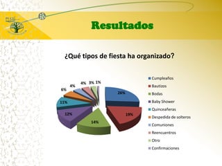 Resultados¿Qué tipos de fiesta ha organizado?