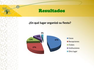 Resultados¿En qué lugar organizó su fiesta?