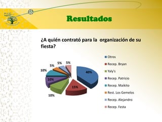 Resultados¿A quién contrató para la  organización de su fiesta?