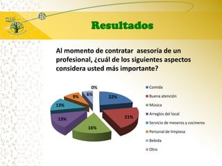 ResultadosAl momento de contratar  asesoría de un profesional, ¿cuál de los siguientes aspectos considera usted más importante?