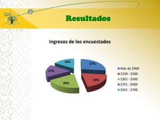 ResultadosIngresos de los encuestados