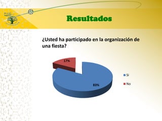Resultados¿Usted ha participado en la organización de una fiesta?