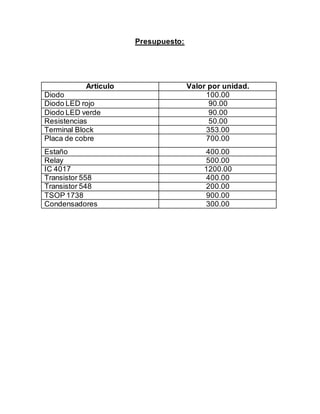 Presupuesto:
Articulo Valor por unidad.
Diodo 100.00
Diodo LED rojo 90.00
Diodo LED verde 90.00
Resistencias 50.00
Terminal Block 353.00
Placa de cobre 700.00
Estaño 400.00
Relay 500.00
IC 4017 1200.00
Transistor 558 400.00
Transistor 548 200.00
TSOP 1738 900.00
Condensadores 300.00
 