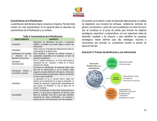 29
Características de la Planificación.
La planificación está llamada a lograr consensos e impactos. Para ello debe
cumplir con unas características. En la siguiente tabla se describen las
características de la Planificación y su contexto.
Tabla 2: Características de la Planificación
CARACTERÍSTICA CONTEXTO
Prospectiva
Exploración de alternativas de futuro o escenarios
posibles y probables que pueden llegar a construir las
instituciones.
Integralidad
Debe involucrar e interrelacionar efectivamente todos los
componentes de la gestión local
Optimización de procesos
y eficiencia en la
asignación de recursos
Debe identificar y optimizar los distintos recursos y
capacidades disponibles en la institución, en favor de
proyectos estratégicos.
Articulación
interinstitucional
Para no duplicar esfuerzos y, a la vez, para buscar la
orientación de las acciones y metas en la misma
dirección del Estado.
Participación efectiva y
concertación, equidad
El proceso de planificación del desarrollo debe evitar
todo tipo de discriminación y, por el contrario, debe
asegurar una justa distribución del ingreso y del acceso
a las oportunidades que garanticen mejores condiciones
de vida a toda la población.
Flexibilidad
La planeación no es un proceso lineal y rígido que
termina con la formulación de un plan de desarrollo. La
realidad es cambiante y exige también adaptabilidad de
esos planes de desarrollo, lo cual se logra con su
revisión constante.
Evaluabilidad
El Plan de Desarrollo el instrumento fundamental de la
gestión y la guía para la asignación de recursos, éste
debe ser evaluable; Para ello el plan debe identificar
claramente las metas cuantificables y los impactos a
alcanzar tanto a nivel de producto como de resultados.
De acuerdo con lo anterior, el plan de desarrollo debe presentar un análisis
de diagnóstico que incorpore los enfoques poblacional, territorial, de
género y de derechos; a partir del cual se establezca una visión de futuro
que se constituya en el punto de partida para formular los objetivos
estratégicos, específicos y programáticos, con sus respectivas metas de
desarrollo, resultado y de producto, y para identificar los proyectos
estratégicos. Deben definirse para ello, estrategias, acciones e
instrumentos que permitan su cumplimiento durante el período de
ejecución del plan.
Ilustración 3: Proceso de planificación y sus instrumentos
 