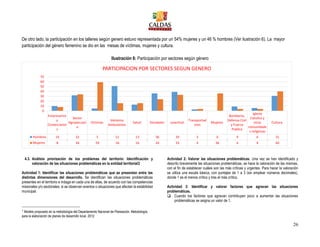 26
De otro lado, la participación en los talleres según genero estuvo representada por un 54% mujeres y un 46 % hombres (Ver ilustración 6). La mayor
participación del género femenino se dio en las mesas de víctimas, mujeres y cultura.
Ilustración 6: Participación por sectores según género
4.3. Análisis priorización de los problemas del territorio: Identificación y
valoración de las situaciones problemáticas en la entidad territorial2
Actividad 1: Identificar las situaciones problemáticas que se presentan entre las
distintas dimensiones del desarrollo. Se identifican las situaciones problemáticas
presentes en el territorio e indaga en cada una de ellas, de acuerdo con las competencias
misionales y/o sectoriales, si se observan eventos o situaciones que afectan la estabilidad
municipal.
2
Modelo propuesto en la metodología del Departamento Nacional de Planeación. Metodología
para la elaboración de planes de desarrollo local. 2012
Actividad 2: Valorar las situaciones problemáticas. Una vez se han identificado y
descrito brevemente las situaciones problemáticas, se hace la valoración de las mismas,
con el fin de establecer cuáles son las más críticas y urgentes. Para hacer la valoración
se utiliza una escala básica, con puntajes de 1 a 3 (sin emplear números decimales),
donde 1 es el menos crítico y tres el más crítico.
Actividad 3: Identificar y valorar factores que agravan las situaciones
problemáticas.
 Cuando los factores que agravan contribuyen poco a aumentar las situaciones
problemáticas se asigna un valor de 1.
Empresarios
y
Comerciante
s
Sector
Agropecuari
o
Victimas
Venteros
Ambulantes
Salud Veredales Juventud
Transportad
ores
Mujeres
Bomberos,
Defensa Civil
y Fuerza
Publica
Iglesia
Catolica y
otras
comunidade
s religiosas
Cultura
Hombres 10 32 5 51 13 36 39 3 0 9 6 31
Mujeres 8 34 59 16 16 24 33 4 36 4 4 40
0
10
20
30
40
50
60
70
PARTICIPACION POR SECTORES SEGUN GENERO
 