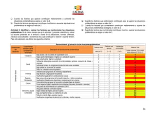26
 Cuando los factores que agravan contribuyen medianamente a aumentar las
situaciones problemáticas se asigna un valor de 2.
 Cuando los factores que agravan contribuyen muchísimo a aumentar las situaciones
problemáticas se asigna un valor de 3
Actividad 4: Identificar y valorar los factores que contrarrestan las situaciones
problemáticas. De la misma manera que en la actividad 3, procede a identificar y valorar
los factores presentes en el territorio o fuera de él (situaciones, normas, creencias,
prácticas socioculturales o económicas etc.) que contribuyen a resolver o superar tensión.
Para esta valoración, se utilizan los siguientes criterios:
 Cuando los factores que contrarrestan contribuyen poco a superar las situaciones
problemáticas se asigna un valor de 1.
 Cuando los factores que contrarrestan contribuyen medianamente a superar las
situaciones problemáticas se asigna un valor de 2.
 Cuando los factores que contrarrestan contribuyen mucho a superar las situaciones
problemáticas se asigna un valor de 3.
Reconocimiento y valoración de las situaciones problemáticas
Dimensiones
del
desarrollo
Componentes
asociados a las
competencias
sectoriales
Descripción de las situaciones problemáticas
Balance Inicial
Factores que
agravan
Factores que
contrarrestan
Balance Total
valor de 1-3 (1 a 3) (1 a 3)
Sumar columnas 3, 4 y dividir
sobre columna 5 / (3+4) ÷ 5
DimensiónSocial
Educación
Bajo acceso a la educación de la población rural 2 2 1 4
Bajas oportunidades para el ingreso a la educación superior 3 2 1 5
Salud
Baja cobertura del régimen subsidiado 2 3 2 2,5
Ineficiente sistema de prevención de enfermedades, vectores, consumo de drogas y
zoonosis
3 3 1 6
Ineficiente número de programas de salud en las zonas veredales 3 2 1 5
Baja calidad en el servicio de hospital 3 3 1 6
Déficit en infraestructura hospitalaria. 3 2 1 5
Vivienda
Ineficiencia en programas de vivienda y mejoramiento 3 3 1 6
Baja titulación y legalización de predios 2 2 1 4
Insuficiente regulación en construcciones nuevas 2 3 2 2.5
Deporte y
Recreación
Bajo número de programas de formación deportiva y lúdico recreativos 3 2 1 5
Insuficiente infraestructura deportiva y mantenimiento de la misma 3 3 2 3
Cultura
Falta oferta de programas de formación culturales (falta de difusión) 3 3 1 6
Pocos espacios para la realización de actividades culturales (formación y eventos) 2 2 2 2
Atención a grupos
vulnerables
Alto grado de discriminación a la población LGBTI 3 3 2 3
Alto grado violencia contra las mujeres 3 2 1 5
Bajos niveles de empleo para las mujeres 2 3 2 2,5
Bajo acompañamiento a los habitantes de calle 3 2 2 2,5
Falta de vivienda digna para las mujeres 2 3 2 2,5
Insuficientes programas de atención a la infancia y adultos mayores 3 2 1 5
 
