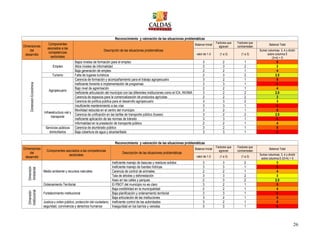 26
Reconocimiento y valoración de las situaciones problemáticas
Dimensiones
del
desarrollo
Componentes
asociados a las
competencias
sectoriales
Descripción de las situaciones problemáticas
Balance Inicial
Factores que
agravan
Factores que
contrarrestan
Balance Total
valor de 1-3 (1 a 3) (1 a 3)
Sumar columnas 3, 4 y dividir
sobre columna 5
(3+4) ÷ 5
DimensiónEconómica
Empleo
Bajos niveles de formación para el empleo 3 2 1 5
Altos niveles de informalidad 3 3 2 3
Baja generación de empleo 2 2 1 4
Turismo Falta de lugares turísticos 2 3 2 2,5
Agropecuario
Carencia de formación y acompañamiento para el trabajo agropecuario 3 2 1 5
Ineficiente fomento e implementación de programas 3 3 1 6
Bajo nivel de agremiación 2 2 1 4
Ineficiente articulación del municipio con las diferentes instituciones como el ICA, INVIMA 3 2 2 2,5
Carencia de espacios para la comercialización de productos agrícolas 2 2 2 2
Carencia de política pública para el desarrollo agropecuario 3 3 2 3
Infraestructura vial y
transporte
Insuficiente mantenimiento a las vías 3 3 1 6
Movilidad reducida en el centro del municipio 3 2 1 5
Carencia de unificación en las tarifas de transporte público (buses) 3 2 2 2,5
Ineficiente aplicación de las normas de tránsito 3 3 1 6
Informalidad en la prestación de transporte público 2 2 1 4
Servicios públicos
domiciliarios
Carencia de alumbrado público 3 2 1 5
Baja cobertura de agua y alcantarillado 3 3 1 6
Reconocimiento y valoración de las situaciones problemáticas
Dimensiones
del
desarrollo
Componentes asociados a las competencias
sectoriales
Descripción de las situaciones problemáticas
Balance Inicial
Factores que
agravan
Factores que
contrarrestan
Balance Total
valor de 1-3 (1 a 3) (1 a 3)
Sumar columnas 3, 4 y dividir
sobre columna 5 /(3+4) ÷ 5
Dimensión
Ambiental
Medio ambiente y recursos naturales
Ineficiente manejo de basuras y residuos solidos 3 3 2 3
Ineficiente manejo de fuentes hídricas 3 3 1 6
Carencia de control de animales 2 2 1 4
Tala de árboles y deforestación 3 3 2 3
Aseo en las calles y parques 2 3 2 2,5
Ordenamiento Territorial El PBOT del municipio no es claro 3 2 1 5
Dimensión
Institucional
Fortalecimiento institucional
Baja credibilidad en la municipalidad 2 2 1 4
Baja planificación y ordenamiento territorial 3 3 1 6
Baja articulación de las instituciones 3 2 1 5
Justicia y orden público, protección del ciudadano,
seguridad, convivencia y derechos humanos
Ineficiente control de las autoridades 3 2 1 5
Inseguridad en los barrios y veredas 3 3 1 6
 