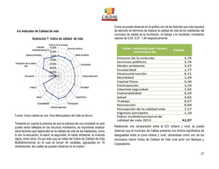 25
4.4.Indicador de Calidad de vida
Fuente: Índice calidad de vida. Área Metropolitana del Valle de Aburra
Teniendo en cuenta la premisa de que la pobreza de una sociedad no solo
puede verse reflejada en los recursos monetarios, es importante analizar
otros factores que repercuten en la calidad de vida de los habitantes, como
lo son la educación, la salud, la seguridad, el medio ambiente, la vivienda
digna, entre otros. Es por esto que se habla del Índice de Calidad de Vida
Multidimensional, en el cual se toman 40 variables, agrupadas en 15
dimensiones, las cuales se pueden observar en el cuadro.
Como se puede observar en el grafico uno de los factores que más requiere
de atención en términos de mejorar la calidad de vida de los habitantes del
municipio de caldas es la recreación, el trabajo y la movilidad, mostrando
valores de 0,04; 0,57; 1,49 respectivamente.
Realizando una comparación entre el ICV Urbano y rural, se puede
observar que el municipio de Caldas presenta una brecha significativa de
desigualdad entre la zona urbana y rural, ubicándose como uno de los
municipios menor Índice de Calidad de Vida rural junto con Barbosa y
Copacabana.
Ilustración 7: índice de calidad de vida
 