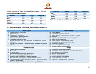 26
Tabla 3: Variación del Índice de Calidad de Vida urbano y rural por
municipios del Área Metropolitana
MUNICIPIO URBANA RURAL VARIACION
Barbosa 40.15 36.51 9.97
Bello 41.74 34.43 21.23
Caldas 42.86 37.82 13.33
Copacabana 44.91 41.60 7.96
Girardota 42.90 39.26 9.27
MUNICIPIO URBANA RURAL VARIACION
Itagüí 45.64 34.43 32.56
La estrella 48.27, 38.76 24.54
Medellín 48.24 40.44 19.29
Sabaneta 52.12 42.56 22.46
Fuente: Índice calidad de vida. Área Metropolitana del Valle de Aburra
4.5.Matriz de Fortalezas, Limitaciones, Oportunidades y Retos (FLOR)
FORTALEZAS LIMITACIONES
 Inclusión y unión con la comunidad
 Cobertura escolar
 Cobertura de servicios públicos
 Compromiso de la administración publica
 Pertenencia al Área Metropolitana
 Considerable número de empresas
 Acuerdos municipales para temas específicos que fortalecen la seguridad y
convivencia
 Diversos grupos organizados y participando (jóvenes, tercera edad, comerciantes,
entre otros
 Vías en mal estado
 Inseguridad en zona urbana como rural
 Falta de escenarios y programas para la recreación y el deporte
 Informalidad
 Deficiencia en la movilidad y falta de parqueaderos públicos
 Falta de información estadística
 Falta de programas de mejoramiento de vivienda
 Ausencia de programas culturales en la zona rural.
 Fuerza pública insuficiente
 Bajos niveles de participación comunitaria.
 Veedurías ciudadanas poco estructuradas
OPORTUNIDADES RETOS
 Ubicación geográfica estratégica
 El ecoturismo
 La población joven
 Políticas departamentales en pro del bienestar social
 Direccionamiento estratégico del Área Metropolitana
 Asociación con las empresas para la generación de empleo
 Asociación con las empresas para la mejora de la infraestructura vial
 Apoyo y acompañamiento de entidades departamentales y nacionales para ejecutar
proyectos y mejorar procesos.
 Fortalecimiento y creación de frentes de convivencia y seguridad ciudadana
 Fortalecimiento del sistema de información
 Fortalecimiento del sector agropecuario, en especial sector cafetero
 Aumentar la participación ciudadana
 Protección del medio ambiente
 Mejoramiento de la infraestructura vial
 Cambio de centros de acopio de buses
 Aumento de la cobertura en salud
 Fortalecimiento del espacio público en el Municipio
 