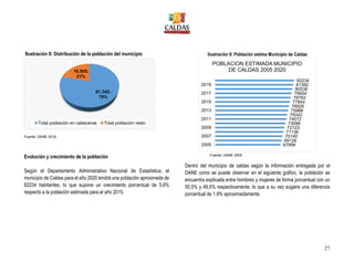 27
Fuente: DANE 2016
Evolución y crecimiento de la población
Según el Departamento Administrativo Nacional de Estadística, el
municipio de Caldas para el año 2020 tendrá una población aproximada de
82234 habitantes, lo que supone un crecimiento porcentual de 5,6%
respecto a la población estimada para el año 2015.
Ilustración 9: Población estima Municipio de Caldas
Fuente: DANE 2005
Dentro del municipio de caldas según la información entregada por el
DANE como se puede observar en el siguiente gráfico, la población se
encuentra explicada entre hombres y mujeres de forma porcentual con un
50,5% y 49,5% respectivamente, lo que a su vez sugiere una diferencia
porcentual de 1,9% aproximadamente.
67999
69128
70140
71136
72123
73096
74072
75042
75988
76926
77854
78762
79654
80538
81392
82234
2005
2007
2009
2011
2013
2015
2017
2019
POBLACION ESTIMADA MUNICIPIO
DE CALDAS 2005 2020
61.342;
79%
16.505;
21%
Total población en cabeceras Total población resto
Ilustración 8: Distribución de la población del municipio
 