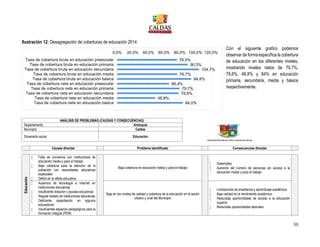 30
Ilustración 12: Desagregación de coberturas de educación 2014
Con el siguiente grafico podemos
observar de forma específica la cobertura
de educación en los diferentes niveles,
mostrando niveles netos de 79,7%,
78,6%, 48,8% y 84% en educación
primaria, secundaria, media y básica
respectivamente.
ANÁLISIS DE PROBLEMAS (CAUSAS Y CONSECUENCIAS)
Departamento Antioquia
Municipio Caldas
Dimensión social Educación
Causas directas Problema identificado Consecuencias directas
Educación
 Falta de convenios con instituciones de
educación media y para el trabajo
 Baja cobertura para la atención de la
población con necesidades educativas
especiales
 Déficit en la oferta educativa
Baja cobertura en educación media y para el trabajo
 Desempleo
 Aumento del número de personas sin acceso a la
educación media y para el trabajo
 Ausencia de tecnología e internet en
instituciones educativas.
 Insuficiente dotación y ayudas educativas
 Regular estado de instituciones educativas
 Deficiente capacitación en algunos
educadores
 Insuficientes espacios pedagógicos para la
formación integral (PEM)
Baja en los niveles de calidad y cobertura de la educación en el sector
urbano y rural del Municipio
 Limitaciones de enseñanza y aprendizaje académica
 Baja calidad en el rendimiento académico.
 Reducidas oportunidades de acceso a la educación
superior
 Reducidas oportunidades laborales
76,5%
90,3%
104,7%
76,7%
94,8%
66,4%
79,7%
78,6%
48,8%
84,0%
0,0% 20,0% 40,0% 60,0% 80,0% 100,0% 120,0%
Tasa de cobertura bruta en educación preescolar
Tasa de cobertura bruta en educación primaria
Tasa de cobertura bruta en educación secundaria
Tasa de cobertura bruta en educación media
Tasa de cobertura bruta en educación básica
Tasa de cobertura neta en educación preescolar
Tasa de cobertura neta en educación primaria
Tasa de cobertura neta en educación secundaria
Tasa de cobertura neta en educación media
Tasa de cobertura neta en educación básica
 