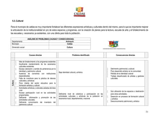 31
5.3.Cultural
Para el municipio de caldas es muy importante fortalecer las diferentes expresiones artísticas y culturales dentro del mismo, para lo que es importante mejorar
la articulación de la institucionalidad en pro de estos espacios y programas, con la creación de planes para la lectura, escuela de arte y el fortalecimiento de
las escuelas y escenarios ya existentes, con una oferta para toda la población.
ANÁLISIS DE PROBLEMAS (CAUSAS Y CONSECUENCIAS)
Departamento Antioquia
Municipio Caldas
Dimensión social Cultura
Causas directas Problema identificado Consecuencias directas
Cultura
 falta de fortalecimiento a los programas existentes
 Insuficiente mantenimiento de los escenarios
culturales existentes
 Escasa valoración y sentido de pertenencia por la
identidad y patrimonio cultural
 Ausencia de convenios con instituciones
especializadas
 Falta de incentivos para la práctica de labores
culturales y artísticas
 Poco interés del sector educativo para la
formación artística y cultural
Baja identidad cultural y artística
 Detrimento patrimonial y cultural.
 Poco desarrollo artístico en la comunidad
 Pérdida de la identidad cultural
 Trabajo desarticulado de artistas y gestores
culturales
 Actividades artísticas y culturales aisladas del área
rural
 Escasa participación rural en las actividades
programadas.
 Deficiente información y promoción de las
actividades culturales.
 Deficiente conocimiento del inventario del
patrimonio cultural
Deficiente nivel de cobertura y participación en las
actividades culturales y artísticas de la población en
escenarios local, departamental y nacional
 Sub utilización de los espacios o destinación
para otras actividades.
 Deserción en procesos de formación cultural
y artística
 Desconocimiento patrimonial y artístico
 