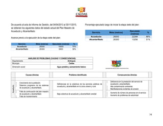 34
De acuerdo al acta de Informe de Gestión, del 04/04/2013 al 30/11/2015,
se obtienen los siguientes datos del estado actual del Plan Maestro de
Acueducto y Alcantarillado
Avance previo a la ejecución de la etapa siete del plan:
Servicio Meta (metros) Ejecutado (metros) %
Acueducto 26000 19500 75%
Alcantarillado 26300 9900 38%
Porcentaje ejecutado luego de iniciar la etapa siete del plan:
Servicio Meta (metros)
Ejecutado
(metros)
%
Acueducto 26000 22288 86%
Alcantarillado 26300 13256 51%
ANÁLISIS DE PROBLEMAS (CAUSAS Y CONSECUENCIAS)
Departamento Antioquia
Municipio Caldas
Dimensión social Agua potable y saneamiento básico
Causas directas Problema identificado Consecuencias directas
Acueducto
 Crecimiento de la población
 Deterioro progresivo de los sistemas
de acueducto y alcantarillado.
Deficiencias en la cobertura de los servicios públicos de
acueducto y alcantarillado en la zona urbana y rural
 Deficiencia en la prestación del servicio de
acueducto y alcantarillado.
 Alta contaminación ambiental.
 Manifestaciones evidentes de erosión
 Falta de continuación del plan maestro
de acueducto y alcantarillado
 Falta de mantenimiento
Baja cobertura de acueducto y alcantarillado veredal
 Aumento de número de personas sin el servicio
 Aumento de problemas de salubridad
 