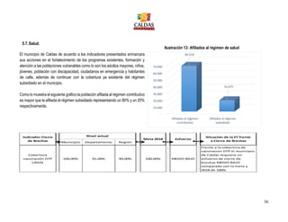 36
5.7.Salud.
El municipio de Caldas de acuerdo a los indicadores presentados enmarcara
sus acciones en el fortalecimiento de los programas existentes, formación y
atención a las poblaciones vulnerables como lo son los adultos mayores, niños,
jóvenes, población con discapacidad, ciudadanos en emergencia y habitantes
de calle, además de continuar con la cobertura ya existente del régimen
subsidiado en el municipio.
Como lo muestra el siguiente gráfico la población afiliada al régimen contributivo
es mayor que la afiliada el régimen subsidiado representando un 80% y un 20%
respectivamente.
-
10.000
20.000
30.000
40.000
50.000
60.000
70.000
Afiliados al régimen
contributivo
Afiliados al régimen
subsidiado
66.918
16.675
Ilustración 13: Afiliados al régimen de salud
 