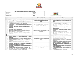 37
ANÁLISIS DE PROBLEMAS (CAUSAS Y CONSECUENCIAS)
Departamento Antioquia
Municipio Caldas
Dimensión social Salud
Causas directas Problema identificado Consecuencias directas
Salud
 Falta de programas de atención a la población rural
 Desarticulación de las acciones de salud pública en las diferentes
instituciones.
Deficiente cobertura de salud en las zonas
rurales
 Disminución de personas atendidas por el sistema de
salud
 Falta de educación, prevención en salud y autocuidado
 Desarticulación de las acciones de salud pública en las diferentes
instituciones
 Insuficiencia de procesos educativos para prevención de la
enfermedad
Altos niveles de drogadicción, contaminación,
zoonosis, vectores entre otros
 Aumento de los problemas de salud publica
 Alto índice de embarazos no planeados en
adolescentes
 Aparición de enfermedades inmunoprevenibles
 Insuficientes políticas públicas en salud
 Bajas coberturas de los programas de promoción y prevención
 Practica de estilos de vida no saludables
 Insuficiencia de procesos educativos para prevención de la
enfermedad
Prácticas de Estilos y comportamientos de vida
no saludables.
 Desnutrición infantil
 Violencia social, intrafamiliar y maltrato infantil y
abandono
 Drogadicción y problemas de salud mental
 Alto índice de embarazos no planeados en
adolescentes
 Aparición de enfermedades inmunoprevenibles
 Reducida coberturas en la afiliación de la población al Régimen
subsidiado.
 Evasión de los empleadores en la afiliación al Régimen contributivo
 Deficiente prestación de servicios de salud en los niveles 2 y 3 de
complejidad
 Deficiente prestación de servicios de salud en el nivel local.
Deficiente acceso y calidad de los servicios de
salud
 Baja calidad de los servicios de salud
 Altos costos en los servicios en salud.
 Aumento de las enfermedades crónicas.
 Aumento en el número de remisiones de pacientes a
segundo nivel.
 Dificultad para establecer índices epidemiológicos
necesarios para la toma de decisiones en salud.
 Insuficiente cultura de apoyo y reconocimiento de personas con
discapacidad como miembro de la sociedad.
 Insuficientes programa de apoyo y formación para las personas con
discapacidad.
 Falta de campañas para la prevención de la accidentalidad vial.
 Insuficientes aulas de apoyo y ausencia de la unidad de atención
adecuada e integral para la población con discapacidad
Deficientes condiciones de vida de la población
con discapacidad
 Bajo desarrollo humano integral de las personas con
discapacidad
 Aumento del grado de discapacidad por la ausencia de
apoyo y terapia adecuada.
 Aumento de las necesidades básicas insatisfechas en
las familias.
 Aumento de las personas con discapacidad
 