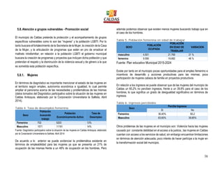 38
5.8.Atención a grupos vulnerables - Promoción social
El municipio de Caldas pretende la protección y el acompañamiento de grupos
específicos vulnerables como lo son las “mujeres” y la población LGBTI. Por lo
tanto buscara el fortalecimiento de la Secretaria de la Mujer, la creación de la Casa
de la Mujer, y la articulación de programas que estén en pro de erradicar el
maltrato intrafamiliar; en relación a la población LGBTI el gobierno municipal
buscara la creación de programas y proyectos que incluyan dicha población y que
pretendan el respeto y la disminución de la violencia sexual y de género a la que
es sometida esta población específica.
5.8.1. Mujeres
En términos de diagnóstico es importante mencionar el estado de las mujeres en
el territorio según empleo, autonomía económica e igualdad, lo cual permite
ampliar el panorama acerca de las necesidades y problemáticas de las mismas
(datos tomados del Diagnóstico participativo sobre la situación de las mujeres en
Caldas Antioquia, elaborado por la Corporación Universitaria la Sallista, Abril
2014).
Tabla 4: Tasa de desempleo femenina
Sexo
Población
buscando
trabajo
Población
Económicamente Activa
Tasa de
Desempleo
Femenino 702 5203 13%
Masculino 1571 11161 14%
Fuente: Diagnóstico participativo sobre la situación de las mujeres en Caldas Antioquia, elaborado
por la Corporación Universitaria la Sallista, Abril 2014
De acuerdo a lo anterior se puede evidenciar la problemática existente en
términos de empleabilidad para las mujeres ya que se presenta un 21% de
ocupación de las mismas frente a un 48% de ocupación en los hombres. Pero
además podemos observar que existen menos mujeres buscando trabajo que en
el caso de los hombres.
Tabla 5: Población femenina en edad de trabajar
SEXO
POBLACIÓN
OCUPADA
POBLACIÓN
EN EDAD DE
TRABAJAR
VARIACION
masculino 4.501 21.769 21 %
femenino 9.590 19.892 48 %
Fuente: Plan educativo Municipal 2015-2024
Existe por tanto en el municipio pocas oportunidades para el empleo femenino e
incentivos de desarrollo y acciones productivas para las mismas; poca
participación de mujeres cabeza de familia en proyectos productivos
En relación a los ingresos se puede observar que de las mujeres del municipio de
Caldas un 60,2% no perciben ingresos, frente a un 39,8% para el caso de los
hombres, lo que significa un grado de desigualdad significativo en términos de
ingresos.
Tabla 6: ingresos percibidos
Sexo
Percibe Ingresos
Si No
Femenino 36,40% 60,2
Masculino 63,60% 39,80%
Otros problemas de las mujeres en el municipio son: Violencia hacia las mujeres
causado por constante debilidad en el acceso a la justicia.; las mujeres en Caldas
cuentan con acceso a los servicios de salud, sin embargo encuentran limitaciones
en términos de atención adecuada; poco interés de hacer partícipe a la mujer en
la transformación social del municipio.
 