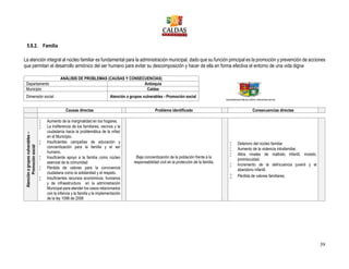 39
5.8.2. Familia
La atención integral al núcleo familiar es fundamental para la administración municipal, dado que su función principal es la promoción y prevención de acciones
que permitan el desarrollo armónico del ser humano para evitar su descomposición y hacer de ella en forma efectiva el entorno de una vida digna
ANÁLISIS DE PROBLEMAS (CAUSAS Y CONSECUENCIAS)
Departamento Antioquia
Municipio Caldas
Dimensión social Atención a grupos vulnerables - Promoción social
Causas directas Problema identificado Consecuencias directas
Atenciónagruposvulnerables–
Promociónsocial
 Aumento de la marginalidad en los hogares.
 La indiferencia de los familiares, vecinos y la
ciudadanía hacia la problemática de la niñez
en el Municipio.
 Insuficientes campañas de educación y
concientización para la familia y el ser
humano.
 Insuficiente apoyo a la familia como núcleo
esencial de la comunidad
 Pérdida de valores para la convivencia
ciudadana como la solidaridad y el respeto.
 Insuficientes recursos económicos, humanos
y de infraestructura en la administración
Municipal para atender los casos relacionados
con la infancia y la familia y la implementación
de la ley 1098 de 2006
Baja concientización de la población frente a la
responsabilidad civil en la protección de la familia.
 Deterioro del núcleo familiar
 Aumento de la violencia intrafamiliar.
 Altos niveles de maltrato infantil, incesto,
promiscuidad.
 Incremento de la delincuencia juvenil y el
abandono infantil.
 Pérdida de valores familiares.
 