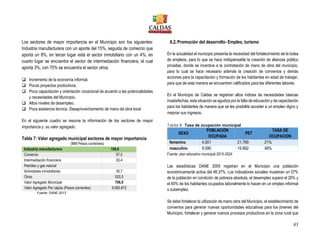 43
Los sectores de mayor importancia en el Municipio son los siguientes:
Industria manufacturera con un aporte del 15%, seguida de comercio que
aporta un 8%, en tercer lugar está el sector inmobiliario con un 4%, en
cuarto lugar se encuentra el sector de intermediación financiera, el cual
aporta 3%, con 70% se encuentra el sector otros.
 Incremento de la economía informal.
 Pocos proyectos productivos.
 Poca capacitación y orientación vocacional de acuerdo a las potencialidades
y necesidades del Municipio.
 Altos niveles de desempleo.
 Poca asistencia técnica Desaprovechamiento de mano de obra local
En el siguiente cuadro se resume la información de los sectores de mayor
importancia y su valor agregado:
Tabla 7: Valor agregado municipal sectores de mayor importancia
(MM Pesos corrientes)
Industria manufacturera 109,6
Comercio 57,0
Intermediación financiera 20,4
Petróleo y gas natural
Actividades inmobiliarias 30,7
Otros 520,0
Valor Agregado Municipal 706,9
Valor Agregado Per cápita (Pesos corrientes) 9.080.872
Fuente: DANE 2013
6.2.Promoción del desarrollo- Empleo, turismo
En la actualidad el municipio presenta la necesidad del fortalecimiento de la bolsa
de empleos, para lo que se hace indispensable la creación de alianzas público
privadas, donde se incentive a la contratación de mano de obra del municipio,
para lo cual se hace necesario además la creación de convenios y demás
acciones para la capacitación y formación de los habitantes en edad de trabajar,
para que de esta manera se encuentren calificados para las diferentes labores.
En el Municipio de Caldas se registran altos índices de necesidades básicas
insatisfechas, esta situación se agudiza por la falta de educación y de capacitación
para los habitantes de manera que se les posibilite acceder a un empleo digno y
mejorar sus ingresos.
Tabla 8: Tasa de ocupación municipal
SEXO
POBLACIÓN
OCUPADA
PET
TASA DE
OCUPACION
femenino 4.501 21.769 21%
masculino 9.590 19.892 48%
Fuente: plan educativo municipal 2015-2024
Las estadísticas DANE 2005 registran en el Municipio una población
económicamente activa del 48.37%. Los indicadores sociales muestran un 57%
de la población en condición de pobreza absoluta, el desempleo supera el 20% y
el 60% de los habitantes ocupados laboralmente lo hacen en un empleo informal
o subempleo.
Se debe fortalecer la utilización de mano obra del Municipio, el establecimiento de
convenios para generar nuevas oportunidades educativas para los jóvenes del
Municipio, fortalecer y generar nuevos procesos productivos en la zona rural que
 