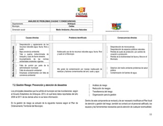 55
ANÁLISIS DE PROBLEMAS (CAUSAS Y CONSECUENCIAS)
Departamento Antioquia
Municipio Caldas
Dimensión social Medio Ambiente y Recursos Naturales
Causas directas Problema identificado Consecuencias directas
MedioAmbienteyRecursosNaturales
 Desprotección y agotamiento de los
recursos naturales agua, fauna, flora y
suelo.
 Baja conciencia ambiental.
 Tala y quema indiscriminada de
bosques y caza de fauna silvestre.
 Incumplimiento de las normas
ambientales existentes vigentes
Inadecuado uso de los recursos naturales agua, fauna, flora
y suelo en el Municipio
 Desprotección de microcuencas.
 Desprotección de espacios públicos naturales.
 Pérdida de suelo de protección, por cambio de
vocación a producción.
 Pérdida de la biodiversidad de fauna y flora en el
Municipio.
 Falta de control por parte de la
administración municipal
 Falta de educación ambiental
 Empresas contaminantes con falta de
conciencia ambiental
Alto grado de contaminación por manejo inadecuado de
residuos y factores contaminantes del aire, suelo y agua
 Deterioro del medio ambiente problemas de salud
pública
 Contaminación de fuentes de agua.
7.2.Gestión Riesgo: Prevención y atención de desastres
Los principales desastres que ha sufrido el municipio son las inundaciones según
el Anuario Estadístico de Antioquia- 2013, el cual tiene datos reportadas del año
2009 al 2011 de los demás años no se tiene información.
En la gestión de riesgo se actuará de la siguiente manera según el Plan de
Ordenamiento Territorial del Municipio:
 Análisis de riesgo
 Reducción de riesgos
 Transferencia del riesgo
 Organización para la gestión
Dentro de este componente se revisará y de ser necesario modificara el Plan local
de atención y gestión del riesgo, también se contará con el personal calificado, los
equipos y las herramientas necesarias para la atención de cualquier eventualidad.
 