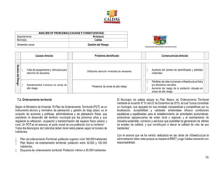 56
ANÁLISIS DE PROBLEMAS (CAUSAS Y CONSECUENCIAS)
Departamento Antioquia
Municipio Caldas
Dimensión social Gestión del Riesgo
Causas directas Problema identificado Consecuencias directas
GestióndelRiesgo
 Falta de equipamiento y vehículos para
atención de desastres
Deficiente atención inmediata de desastres
 Aumento del número de damnificados y pérdidas
materiales
 Asentamientos humanos en zonas de
alto riesgo.
Presencia de zonas de alto riesgo
 Pérdidas de vidas humanas e infraestructura física
por desastres naturales.
 Aumento del riesgo de la población ubicada en
zonas de alto riesgo
7.3. Ordenamiento territorial
Según el Ministerio de Vivienda “El Plan de Ordenamiento Territorial (POT) es un
instrumento técnico y normativo de planeación y gestión de largo plazo; es el
conjunto de acciones y políticas, administrativas y de planeación física, que
orientarán el desarrollo del territorio municipal por los próximos años y que
regularán la utilización, ocupación y transformación del espacio físico urbano y
rural. Un POT es en esencia, el pacto social de una población con su territorio”
Todos los Municipios de Colombia deben tener estos planes según el número de
habitantes:
 Plan de ordenamiento Territorial: población superior a los 100.000 habitantes
 Plan Básico de ordenamiento territorial: población entre 30.000 y 100.000
habitantes.
 Esquema de ordenamiento territorial: Población inferior a 30.000 habitantes
El Municipio de caldas adopto su Plan Básico de Ordenamiento Territorial
mediante el acuerdo N°14 del 22 de Diciembre de 2010, el cual “busca consolidar
un municipio, que apoyado en sus ventajas comparativas y competitivas por su
localización, accesibilidad y calidades ambientales ofrezca condiciones
equitativas y equilibradas para el establecimiento de actividades ecoturísticas,
productivas agropecuarias de orden local y regional, y el asentamiento de
industria sostenible, comercio y servicios que posibiliten la generación de ofertas
de empleo de calidad, y que contribuyan a elevar la calidad de vida de sus
habitantes”.
Con el avance que se ha venido realizando en las obras de infraestructura la
administración debe velar porque se respete el PBOT y siga Caldas creciendo con
responsabilidad.
 