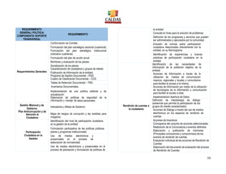 59
REQUERIMIENTO
GENERAL/ POLÍTICA/
COMPONENTE/ SOPORTE
TRANSVERSAL
REQUERIMIENTO
Requerimientos Generales
Conformación de Comités
Formulación del plan estratégico sectorial (cuatrienal)
Formulación del plan estratégico institucional
(indicativo cuatrienal)
Formulación del plan de acción anual
Monitoreo y evaluación de los planes
Socialización de los planes
Caracterización de ciudadanos y grupos de interés
Publicación de Información de la entidad.
Programa de Gestión Documental – PGD.
Cuadro de Clasificación Documental – CCD.
Tablas de Retención Documental – TRD.
Inventarios Documentales.
Implementación de una política editorial y de
actualización
Elaboración de políticas de seguridad de la
información y manejo de datos personales
Gestión Misional y de
Gobierno
Indicadores y Metas de Gobierno
Plan Anticorrupción y de
Atención al
Ciudadano
Mapa de riesgos de corrupción y las medidas para
mitigarlos
Participación
Ciudadana en la
Gestión
Identificación del nivel de participación ciudadana
en la gestión de la entidad
Formulación participativa de las políticas públicas,
planes y programas institucionales
Uso de medios electrónicos y
presenciales en el proceso de
elaboración de normatividad
Uso de medios electrónicos y presenciales en el
proceso de planeación y formulación de políticas de
la entidad
Consulta en línea para la solución de problemas
Definición de los programas y servicios que pueden
ser administrados y ejecutados por la comunidad
Inclusión de normas sobre participación
ciudadana relacionadas directamente con la
entidad, en su Normograma
Identificación de experiencias y buenas
prácticas de participación ciudadana en la
entidad
Rendición de cuentas a
la ciudadanía
Identificación de las necesidades de
información de la población objetivo de la
entidad
Acciones de Información a través de la
utilización de medios de comunicación
masivos, regionales y locales o comunitarios
para facilitar el acceso a la misma.
Acciones de Información por medio de la utilización
de tecnologías de la información y comunicación
para facilitar el acceso a ésta
Implementación Apertura de Datos
Definición de metodología de diálogo
presencial que permita la participación de los
grupos de interés caracterizados
Acciones de Diálogo a través del uso de medios
electrónicos en los espacios de rendición de
cuentas
Acciones de Incentivos
Cronograma del conjunto de acciones seleccionadas
Realización de la Convocatoria a eventos definidos
Elaboración y publicación de memorias
(Principales conclusiones y compromisos) de los
eventos de rendición de cuentas
Evaluación individual de las acciones de Rendición de
Cuentas
Elaboración del documento de evaluación del proceso
de Rendición de Cuentas
 
