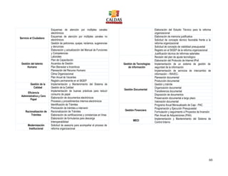 60
Servicio al Ciudadano
Esquemas de atención por múltiples canales
electrónicos
Esquemas de atención por múltiples canales no
electrónicos
Gestión de peticiones, quejas, reclamos, sugerencias
y denuncias
Gestión del talento
Humano
Elaboración y actualización del Manual de Funciones
y Competencias
Laborales
Plan de Capacitación
Acuerdos de Gestión
Plan Bienestar e Incentivos
Planeación del Recurso Humano
Clima Organizacional
Plan Anual de Vacantes
Registro permanente en el SIGEP
Gestión de la
Calidad
Implementación y Mantenimiento del Sistema de
Gestión de la Calidad
Eficiencia
Administrativa y Cero
Papel
Implementación de buenas prácticas para reducir
consumo de papel
Elaboración de documentos electrónicos
Procesos y procedimientos internos electrónicos
Racionalización de
Trámites
Identificación de Trámites
Priorización de trámites a intervenir
Racionalización de Trámites
Elaboración de certificaciones y constancias en línea
Elaboración de formularios para descarga
Interoperabilidad
Modernización
Institucional
Solicitud de asesoría para acompañar el proceso de
reforma organizacional
Elaboración del Estudio Técnico para la reforma
organizacional
Elaboración de memoria justificativa
Solicitud de concepto técnico favorable frente a la
reforma organizacional
Solicitud de concepto de viabilidad presupuestal
Registro en el SIGEP de la reforma organizacional
Justificación técnica de reformas salariales
Gestión de Tecnologías
de información
Revisión del plan de ajuste tecnológico
Elaboración del Protocolo de Internet IPv6
Implementación de un sistema de gestión de
seguridad de la información
Implementación de servicios de intercambio de
información – RAVEC-
Gestión Documental
Planeación documental
Producción documental
Gestión y trámite
Organización documental
Transferencia documental
Disposición de documentos
Preservación documental a largo plazo
Valoración documental
Gestión Financiera
Programa Anual Mensualizado de Caja - PAC
Programación y Ejecución Presupuestal
Formulación y seguimiento a Proyectos de Inversión
Plan Anual de Adquisiciones (PAA)
MECI
Implementación y Mantenimiento del Sistema de
Control Interno
 