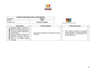 63
ANÁLISIS DE PROBLEMAS (CAUSAS Y CONSECUENCIAS)
Departamento Antioquia
Municipio Caldas
Dimensión social Participación ciudadana
Causas directas Problema identificado Consecuencias directas
Participaciónciudadana
Deficientes procesos de formación y
participación ciudadana continuos en el
tiempo y con las repercusiones básicas
para generar cambios sustanciales en
las comunidades.
Ausencia de espacios y escenarios de
participación a nivel rural y urbano que
vinculen las comunidades de forma
íntima en las políticas públicas
municipales.
Bajos niveles de asociatividad y de organización comunal en
el municipio.
 Poca vinculación comunitaria en las políticas
públicas municipales, lo que genera dificultades
de gobernabilidad y de reconocimiento de la
inversión pública social
.
 