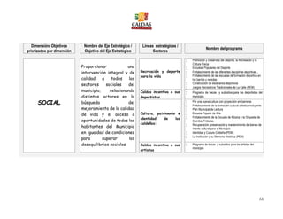 66
Dimensión/ Objetivos
priorizados por dimensión
Nombre del Eje Estratégico /
Objetivo del Eje Estratégico
Líneas estratégicas /
Sectores
Nombre del programa
SOCIAL
Proporcionar una
intervención integral y de
calidad a todos los
sectores sociales del
municipio, relacionando
distintos actores en la
búsqueda del
mejoramiento de la calidad
de vida y el acceso a
oportunidades de todos los
habitantes del Municipio
en igualdad de condiciones
para superar los
desequilibrios sociales
Recreación y deporte
para la vida
 Promoción y Desarrollo del Deporte, la Recreación y la
Cultura Física
 Escuelas Populares del Deporte
 Fortalecimiento de las diferentes disciplinas deportivas.,
 Fortalecimiento de las escuelas de formación deportiva en
los barrios y veredas
 Construcción de escenarios deportivos
 Juegos Recreativos Tradicionales de La Calle (PEM)
Caldas incentiva a sus
deportistas
 Programa de becas y subsidios para los deportistas del
municipio.
Cultura, patrimonio e
identidad de los
caldeños:
 Por una nueva cultura con proyección sin barreras
 Fortalecimiento de la formación cultural artística incluyente
 Plan Municipal de Lectura
 Escuela Popular de Arte
 Fortalecimiento de la Escuela de Música y la Orquesta de
Cuerdas Frotadas
 Recuperación, preservación y mantenimiento de bienes de
interés cultural para el Municipio
 Identidad y Cultura Caldeña (PEM).
 La Institución y su Memoria Histórica (PEM)
Caldas incentiva a sus
artistas
 Programa de becas y subsidios para los artistas del
municipio
 