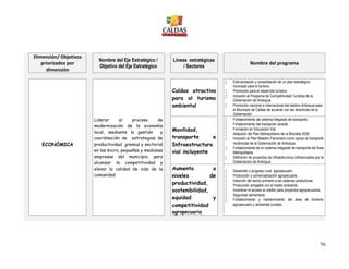 70
Dimensión/ Objetivos
priorizados por
dimensión
Nombre del Eje Estratégico /
Objetivo del Eje Estratégico
Líneas estratégicas
/ Sectores
Nombre del programa
ECONÓMICA
Liderar el proceso de
modernización de la economía
local, mediante la gestión y
coordinación de estrategias de
productividad gremial y sectorial
en las micro, pequeñas y medianas
empresas del municipio, para
alcanzar la competitividad y
elevar la calidad de vida de la
comunidad
Caldas atractiva
para al turismo
ambiental
 Estructuración y consolidación de un plan estratégico
municipal para el turismo.
 Promoción para el desarrollo turístico
 Inclusión al Programa de Competitividad Turística de la
Gobernación de Antioquia
 Promoción nacional e internacional del destino Antioquia para
el Municipio de Caldas de acuerdo con las directrices de la
Gobernación
Movilidad,
transporte e
Infraestructura
vial incluyente
 Fortalecimiento del sistema integrado de transporte.
 Fortalecimiento del transporte veredal.
 Formación en Educación Vial
 Adopción del Plan Metropolitano de la Bicicleta 2030
 Inclusión al Plan Maestro Ferroviario como apoyo al transporte
multimodal de la Gobernación de Antioquia
 Fortalecimiento de un sistema integrado de transporte del Área
Metropolitana.
 Definición de proyectos de infraestructura cofinanciados por la
Gobernación de Antioquia
Aumento a
niveles de
productividad,
sostenibilidad,
equidad y
competitividad
agropecuaria
 Desarrollo y progreso rural agropecuario.
 Producción y comercialización agropecuaria.
 Inserción del sector primario a las cadenas productivas.
 Producción amigable con el medio ambiente.
 Incentivar el acceso al crédito para proyectos agropecuarios.
 Seguridad alimentaria.
 Fortalecimiento y mantenimiento del área de fomento
agropecuario y ambiental (umata).
 