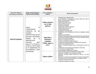 76
Dimensión/ Objetivos
priorizados por dimensión
Nombre del Eje Estratégico /
Objetivo del Eje Estratégico
Líneas estratégicas /
Sectores
Nombre del programa
INSTITUCIONAL
Lograr la
transformación
cualitativa de las
unidades
administrativas, de los
procesos y del talento
humano de la
administración
municipal para
mejorar la eficiencia,
eficacia y efectividad
en el cumplimiento de
los propósitos y fines
del municipio
Caldas progresa
con el buen
gobierno
 Fortaleciendo lazos. Caldas para todos.
 Una administración con participación sin barreras. Caldas hace visible su
gestión / Comunicación para el desarrollo
 Fortalecimiento institucional
 Sistema de gestión de la calidad
 Articulación interinstitucional
 Modernización tecnológica
 Liderazgo para el desarrollo institucional
 Gestión eficiente de los recursos
 Cuéntele al alcalde (PAM)
 La alcaldía en tu comunidad (PAM)
Seguridad y
convivencia
ciudadana
“Caldas seguro y
cívico”
 Fortalecimiento de las instituciones que velan por la seguridad y justicia
ciudadana.
 Apoyando a la fuerza publica
 Fortaleciendo la seguridad ciudadana y preservación del orden publico bajo las
directrices del Plan Integral de Seguridad y Convivencia Ciudadana Espacios
seguros y de convivencia ciudadana
 Promoción a la participación comunitaria
 Promoción a la formación de líderes comunitarios
 Fortaleciendo la seguridad ciudadana y preservación del orden publico
 Educación para la rehabilitación social.
 Dotación y suministros necesarios para el funcionamiento del centro de
reclusión.
 Fortalecimiento de los mecanismos de participación y control social
 Paz, Convivencia y Ciudadanía (PEM)
 Convivencia Escolar y Cátedra de La Paz (PEM)
Espacio público
 Política municipal de gestión y administración del espacio público.
 Organización y regulación de los comerciantes informales
 Intervención del espacio público Municipal que conlleve a una mejor
optimización
 Generación y/o recuperación de equipamientos comunitarios y administrativos
 Construyendo cultura con calidad y pertinencia, con integración regional
 Conservación del patrimonio municipal
 Fortaleciendo el equipamiento municipal
 