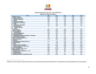 78
Operaciones Efectivas de Caja - Años 2009-20146
Millones de Pesos Corrientes
Cuenta 2010 2011 2012 2013 2014
INGRESOS TOTALES 22,589 25,091 28,793 38,075 43,179
1. INGRESOS CORRIENTES 10,867 13,041 12,951 14,468 17,409
1.1 INGRESOS TRIBUTARIOS 9,469 11,630 11,814 12,937 16,056
1.1.1. PREDIAL 3,623 3,670 4,019 3,967 5,159
1.1.2. INDUSTRIA Y COMERCIO 3,062 3,728 4,654 4,993 5,722
1.1.3. SOBRETASA A LA GASOLINA 670 711 750 824 1,066
1.1.4. OTROS 2,115 3,520 2,390 3,152 4,110
1.2. INGRESOS NO TRIBUTARIOS 1,257 1,269 1,050 1,207 1,202
1.3. TRANSFERENCIAS 141 142 87 324 151
1.3.1. DEL NIVEL NACIONAL 163
1.3.2. OTRAS 141 142 87 161 151
GASTOS TOTALES 20,186 35,367 28,992 50,448 44,436
2. GASTOS CORRIENTES 6,823 6,238 7,907 8,523 10,477
2.1. FUNCIONAMIENTO 6,150 5,255 6,593 7,638 8,870
2.1.1. SERVICIOS PERSONALES 3,638 2,971 4,281 3,693 5,029
2.1.2. GASTOS GENERALES 1,610 1,645 1,511 1,673 1,768
2.1.3. TRANSFERENCIAS PAGADAS (NOMINA Y A ENTIDADES) 902 639 801 2,272 2,073
2.2. INTERESES DEUDA PUBLICA 672 983 1,314 885 1,607
3. DÉFICIT O AHORRO CORRIENTE (1-2) 4,044 6,803 5,044 5,945 6,932
4. INGRESOS DE CAPITAL 11,722 12,050 15,842 23,606 25,770
4.1. REGALÍAS 1 1 97 18 191
4.2. TRANSFERENCIAS NACIONALES (SGP, etc.) 8,205 7,556 10,360 12,667 19,827
4.3. COFINANCIACIÓN 2,745 3,561 5,942 2,782
4.4. OTROS 3,517 1,749 1,824 4,980 2,971
5. GASTOS DE CAPITAL (INVERSIÓN) 13,363 29,130 21,086 41,925 33,959
5.1. FORMACIÓN BRUTAL DE CAPITAL FIJO 3,301 15,400 13,509 30,568 22,886
5.2. RESTO INVERSIONES 10,062 13,730 7,577 11,357 11,073
6. DÉFICIT O SUPERÁVIT TOTAL (3+4-5) 2,403 (10,276) (200) (12,373) (1,257)
7. FINANCIAMIENTO (7.1 + 7.2) (2,403) 10,276 200 12,373 1,257
7.1. CRÉDITO INTERNO Y EXTERNO (7.1.1 - 7.1.2.) 7,409 2,253 (662) 1,546 4,140
7.1.1. DESEMBOLSOS (+) 7,840 2,814 51 2,124 4,528
7.1.2. AMORTIZACIONES (-) 431 560 713 578 387
7.2. RECURSOS BALANCE, VAR. DEPÓSITOS, OTROS (9,812) (8,023) (862) (10,828) 2,883
6
Elaborado con base a Revise las operaciones efectivas de caja: DNP /programas/desarrollo-territorial/Estudios-Territoriales/Informacion-Presupuestal/Ejecuciones-Presupuestales/
 
