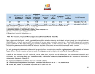 80
AÑO
1/ Autofinanciación
de los gastos de
funcionamiento
2/ Respaldo
del servicio
de la deuda
3/ Dependencia
de las
transferencias
de la Nación y
las Regalías
4/ Generación
de recursos
propios
5/ Magnitud
de la
inversión
6/ Capacidad
de ahorro
7/ Indicador
de
desempeño
Nivel de Desempeño
2014 49.99 9.87 46.36 92.23 76.42 39.82 76.25 SOSTENIBLE ( >=70 y <80
2012 46.13 12.89 36.32 91.22 72.73 38.95 76.36 SOSTENIBLE ( >=70 y <80 )
2013 48.45 8.56 33.74 89.42 83.10 41.09 79.34 SOSTENIBLE ( >=70 y <80 )
Fuentes: Desempeño fiscal de los departamentos y municipios 2012, 2013, 2014 Informe del Departamento Nacional de Planeación (Artículo 79 Ley 617 de 2000): DNP-DDTS
1/ Autofinanciación de los gastos de funcionamiento = Gasto funcionamiento/ ICLD * 100%
2/ Respaldo del servicio de la deuda = Servicio de la deuda / ingreso disponible * 100%
3/ Dependencia de las transferencias de la Nación y las Regalías = Transferencias + Regalías / ingresos totales * 100%.
4/ Generación de recursos propios = Ingresos tributarios / ingresos corrientes * 100%
5/ Magnitud de la inversión = Inversión / gasto total * 100%
6/ Capacidad de ahorro = Ahorro corriente / ingresos corrientes * 100%
13.4. Plan financiero y Proyección financiera para el cumplimiento del Plan de Desarrollo
Es un instrumento de planificación y gestión financiera del sector público de mediano plazo, que permite al ente territorial proyectar para un período de tiempo
(el estipulado para la vigencia gubernamental), las previsiones de ingresos, gastos, excedentes, requerimientos y alternativas de financiamiento necesarios
para el cumplimiento del Plan de Desarrollo y que se concretan en el Plan Operativo Anual de Inversiones - POAI – que es el instrumento mediante el cual
se programan y definen las inversiones del Plan de Desarrollo; de acuerdo con las formas de financiación contenidas en el Plan Financiero.
Por tanto, la importancia de la evaluación y observación del marco fiscal en el municipio, radica en analizar, medir y evaluar si se están realizando las funciones
fiscales de forma eficiente o no; y con qué recursos cuenta el municipio para cumplir con las inversiones del Plan de Desarrollo Municipal.
El diseño del Plan Financiero 2015-2024, que sirve de punto de partida para la proyección fiscal de mediano plazo, está fundamentado en las bases de un
nuevo marco fiscal institucional, basado en la Sostenibilidad fiscal y la adopción de una regla fiscal que rija las finanzas de la administración municipal en el
mediano plazo (Municipio de Caldas, 2015)
Las proyecciones establecidas por el marco fiscal para el presente cuatrenio:
 Crecimiento importante y sostenido en los ingresos corrientes de libre destinación en un 9,8 % en promedio anual
 Aumento de la inversión con recursos en un promedio del 8% durante cada año.
 