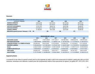 81
Escenario
LEY 819 DE 2003 (millones de pesos)
SUPERÁVIT PRIMARIO 2016 2017 2018 2019
INGRESOS CORRIENTES $ 38,042,488 $40.518.633 $43.182.694 $45.672.931
RECURSOS DE CAPITAL $ 12,177,425 $14.181.871 $15.595.381 $17.150.062
GASTOS DE FUNCIONAMIENTO $ 8,877,235 $8.934.149 $9.407.694 $9.909.297
GASTOS DE INVERSIÓN $ 37,480,214 $41.734.657 $45.556.741 $49.305.260
SUPERÁVIT PRIMARIO $ 3,862,464 $4.031.698 $3.813.640 $3.608.436
INDICADOR (superávit primario / Intereses) > = 100 194 229 249 273
PROYECCIÓN SGP millones
2015 2016 2017 2018 2019 2020
EDUCACIÓN CALIDAD $ 709.445 $ 752.012.086,90 $ 797.132.812,11 $ 844.960.780,84 $ 895.658.427,69 $ 949.397.933,35
GRATUIDAD EDUCACIÓN $ 896.079.665,00 $ 949.844.444,90 $ 1.006.835.111,59 $ 1.067.245.218,29 $ 1.131.279.931,39 $ 1.199.156.727,27
ATENCIÓN INTEGRAL A LA PRIMERA INFANCIA $ 90.988.349,00 $ 96.447.649,94 $ 102.234.508,94 $ 108.368.579,47 $ 114.870.694,24 $ 121.762.935,90
PROPÓSITO GENERAL $ 4.069.492.823,00 $ 4.313.662.392,38 $ 4.572.482.135,92 $ 4.846.831.064,08 $ 5.137.640.927,92 $ 5.445.899.383,60
SALUD $ 4.355.213.834,00 $ 4.616.526.664,04 $ 4.893.518.263,88 $ 5.187.129.359,72 $ 5.498.357.121,30 $ 5.828.258.548,58
ALIMENTACIÓN ESCOLAR $ 109.900.569,00 $ 116.494.603,14 $ 123.484.279,33 $ 130.893.336,09 $ 138.746.936,25 $ 147.071.752,43
VINCULADOS $ 50.046.215,00 $ 53.048.987,90 $ 56.231.927,17 $ 59.605.842,80 $ 63.182.193,37 $ 66.973.124,98
AGUA POTABLE $ 1.371.414.390,00 $ 1.453.699.253,40 $ 1.540.921.208,60 $ 1.633.376.481,12 $ 1.731.379.069,99 $ 1.835.261.814,19
Superávit primario
La proyección de las metas de superávit primario para los años siguientes se realizó a partir de las proyecciones de ingresos y gastos para cada uno de los
escenarios; teniéndose como referente un estudio previo del comportamiento histórico de las ejecuciones de ingresos y de gastos 2011, 2012, 2013, 2014.
 
