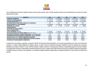 84
con las obligaciones de deuda y designar mayores recursos hacia inversión, tanto a través de gasto corriente como eventualmente con el apoyo de nuevas
operaciones de crédito.
CONCEPTO 2015 2016 2017 2018 2019
INGRESOS CORRIENTES $ 45.187.413 $ 49.254.280 $ 53.687.165 $ 58.519.010 $ 63.785.721
GASTOS DE FUNCIONAMIENTO $ 7.421.817 $ 8.089.781 $ 8.817.861 $ 9.611.468 $ 10.476.500
AHORRO OPERACIONAL (1 - 2) $ 37.765.596 $ 41.164.500 $ 44.869.305 $ 48.907.542 $ 53.309.221
INFLACIÓN PROYECTADA POR EL BANCO DE LA REPUBLICA 4% 3% 3% 3% 3%
SALDO DE DEUDA A 31 DE DICIEMBRE $ 19.064.287 $ 16.720.218 $ 14.376.149 $ 12.032.080 $ 10.032.080
INTERESES DE LA DEUDA $ 642.697 $ 501.607 $ 431.284 $ 360.962 $ 300.962
AMORTIZACIONES
SITUACIÓN DEL NUEVO CRÉDITO
CÁLCULO INDICADORES
TOTAL INTERESES = (6 + 8.3) $ 642.697 $ 501.607 $ 431.284 $ 360.962 $ 300.962
SALDO DEUDA NETO CON NUEVO CRÉDITO = (5 + 8.1 - 8.2 - 7) $ 19.064.287 $ 16.720.218 $ 14.376.149 $ 12.032.080 $ 10.032.080
SOLVENCIA= INTERESES / AHORRO OPERACIONAL = (9.1/3): I/AO<=40% 1,7% 1,2% 1,0% 0,7% 0,6%
SOSTENIBILIDAD=SALDO/INGRESOS CORRIENTES = (9.2/1): SD/I<=80% 42,2% 33,9% 26,8% 20,6% 15,7%
ESTADO ACTUAL DE LA ENTIDAD (SEMÁFORO INTERESES) VERDE VERDE VERDE VERDE VERDE
ESTADO ACTUAL DE LA ENTIDAD (SEMÁFORO SALDO DE LA DEUDA) VERDE VERDE VERDE VERDE VERDE
CAPACIDAD DE ENDEUDAMIENTO (SEMÁFORO) VERDE VERDE VERDE VERDE VERDE
La ejecución de las políticas, programas y proyectos del Plan de Desarrollo estará garantizada con el manejo responsable que se dará a las finanzas del
municipio. Lo anterior implica fortalecer los ingresos, ejercer un mayor control en la ejecución del gasto, identificar el costo de mantener las inversiones
realizadas y por realizar, mantener un buen perfil de la deuda y mitigar su presión en el presupuesto, preservar la capacidad de pago del municipio. Realizar
una programación financiera, presupuestal y hacendaria eficiente en el corto y mediano plazo exige orientar las acciones y la gestión necesaria para garantizar
la entrega de bienes y servicios a los ciudadanos, con resultados medibles mediante el seguimiento y evaluación periódicos, el control social y la rendición de
cuentas.
 