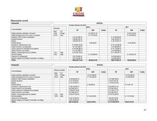 87
Dimensión social
Dimensión SOCIAL
Fuentes (millones $ de 2016)
Línea estratégica
Resultado
2016 a 2017
RP SGP Crédito RP SGP Crédito
Meta Esf
Caldas protectora, saludable e incluyente 100% M Bajo $ 4,786,071.00 $ 5,073,234.00
Caldas educada para la vida, la paz y el progreso 50.2% Bajo $ 1,701,856.00 $ 1,803,968.00
Población LGBTI incluida y participativa $ 41,461,988.70 $ 47,258,998.05
Equidad de genero $ 58,046,784.18 $ 66,162,597.27
Mujeres $ 58,046,784.18 $ 66,162,597.27
Primera infancia $ 96,448.00 $ 102,235.00
Recreación y deporte para la vida $ 149,263,159.32 $ 170,132,392.98
Caldas incentiva a sus deportistas $ 41,461,988.70 $ 47,258,998.05
Cultura, patrimonio e identidad de los caldeños $ 124,385,966.10 $ 141,776,994.15
Caldas incentiva a sus artistas $ 41,461,988.70 $ 47,258,998.05
Hábitat y vivienda digna para los Caldeños 7.2% Bajo $ 273,649,125.42 $ 311,909,387.13
Servicios públicos 100% Bajo $ 1,453,699.00 $ 1,540,921.00
Caldas por la Discapacidad $ 20,730,994.35 $ 23,629,499.03
Atención Integral a la Población Vulnerable o en Riesgo $ 20,730,994.35 $ 23,629,499.03
TOTAL $829,239,774.00 $8,038,074.00 $945,179,961.01 $8,520,358.00
Dimensión SOCIAL
Fuentes (millones $ de 2016)
Línea estratégica
Meta de resultado
2018a 2019
RP SGP Crédito RP SGP Crédito
Meta Esf
Caldas protectora, saludable e incluyente 100% M Bajo $ 5,377,628.00 $ 5,700,286.00
Caldas educada para la vida, la paz y el progreso 50.2% Bajo $ 1,912,206.00 $ 2,026,938.00
Población LGBTI incluida y participativa $ 52,269,246.15 $ 57,080,339.25
Equidad de genero $ 73,176,944.61 $ 79,912,474.95
Mujeres $ 73,176,944.61 $ 79,912,474.95
Primera infancia $ 108,369.00 $ 114,871.00
Recreación y deporte para la vida $ 188,169,286.14 $ 205,489,221.30
Caldas incentiva a sus deportistas $ 52,269,246.15 $ 57,080,339.25
Cultura, patrimonio e identidad de los caldeños $ 156,807,738.45 $ 171,241,017.75
Caldas incentiva a sus artistas $ 52,269,246.15 $ 57,080,339.25
Hábitat y vivienda digna para los Caldeños 7.2% Bajo $ 344,977,024.59 $ 376,730,239.05
Servicios públicos 100% Bajo $ 1,633,376.00 $ 1,731,379.00
Caldas por la Discapacidad $ 26,134,623.08 $ 28,540,169.63
Atención Integral a la Población Vulnerable o en Riesgo $ 26,134,623.08 $ 28,540,169.63
TOTAL $26,134,623.08 $9,031,579.00 $1,141,606,785.01 $9,573,474.00
 